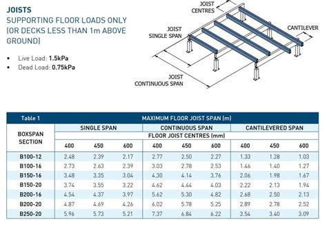 steel box beam span table|steel beam spans chart.